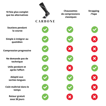 Chaussettes de compression